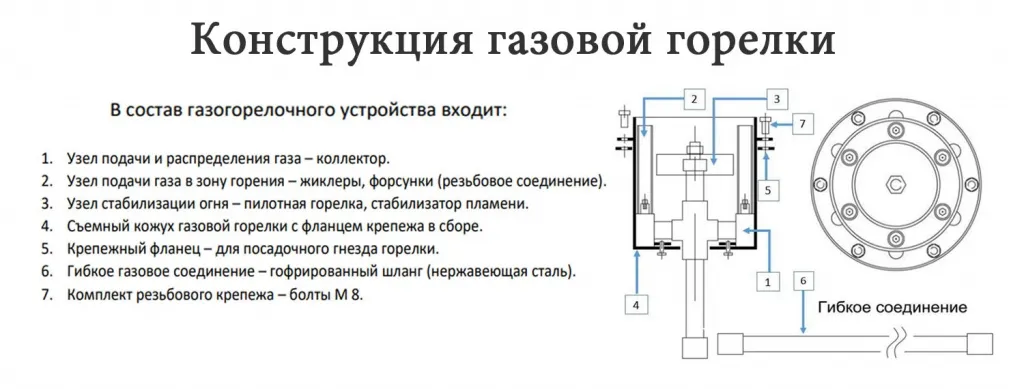 Конструкция газовой ветроустойчивой горелки для вечного огня в Калуге - схема сборки Конструкция газовой ветроустойчивой горелки в Калуге для вечного огня - схема сборки